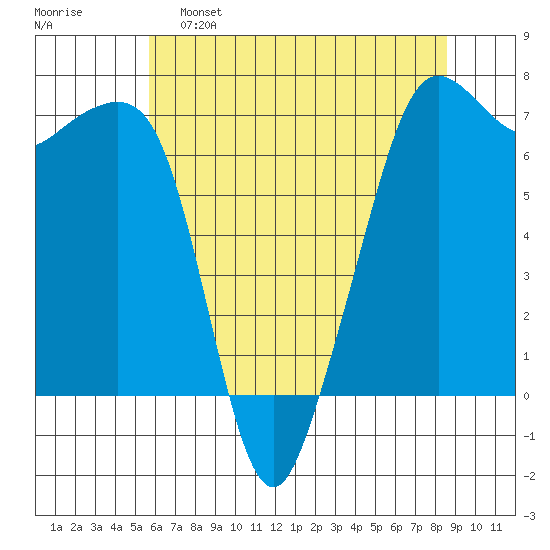 Dungeness tide chart for Monday, May 8, 2023