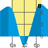 Dungeness tide chart for Monday, May 8, 2023