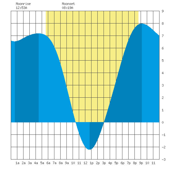 Dungeness tide chart for Tuesday, May 9, 2023