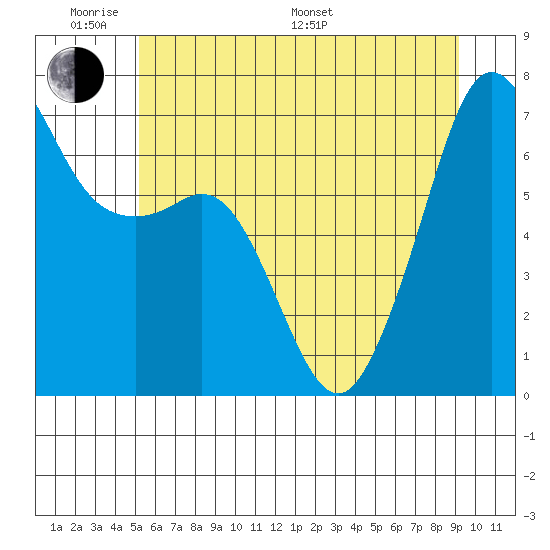 Dungeness tide chart for Saturday, June 10, 2023