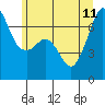 Dungeness tide chart for Sunday, June 11, 2023
