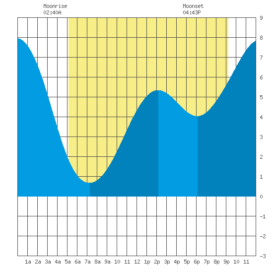 Dungeness tide chart for Tuesday, June 13, 2023