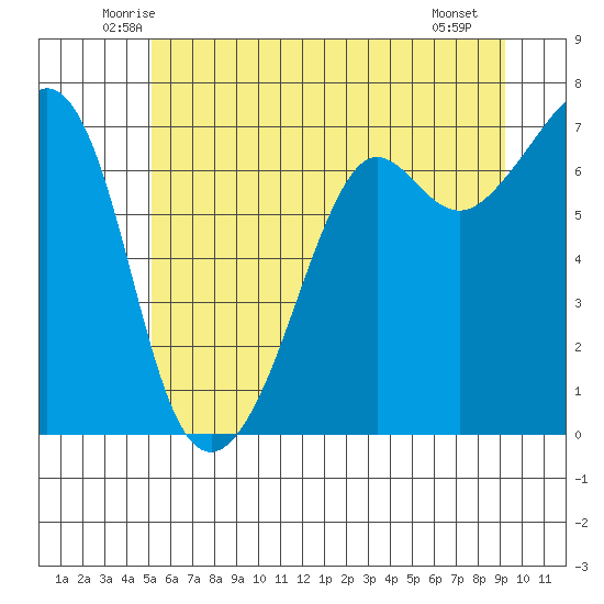 Dungeness tide chart for Wednesday, June 14, 2023