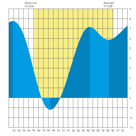 Dungeness tide chart for Thursday, June 15, 2023