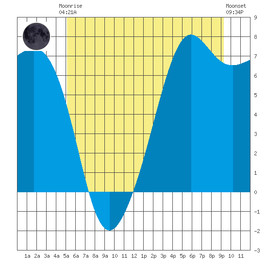 Dungeness tide chart for Saturday, June 17, 2023