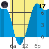 Dungeness tide chart for Saturday, June 17, 2023