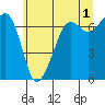 Dungeness tide chart for Thursday, June 1, 2023
