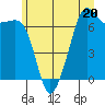 Dungeness tide chart for Tuesday, June 20, 2023