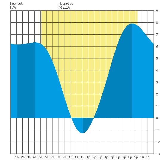 Dungeness tide chart for Wednesday, June 21, 2023
