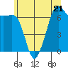 Dungeness tide chart for Wednesday, June 21, 2023