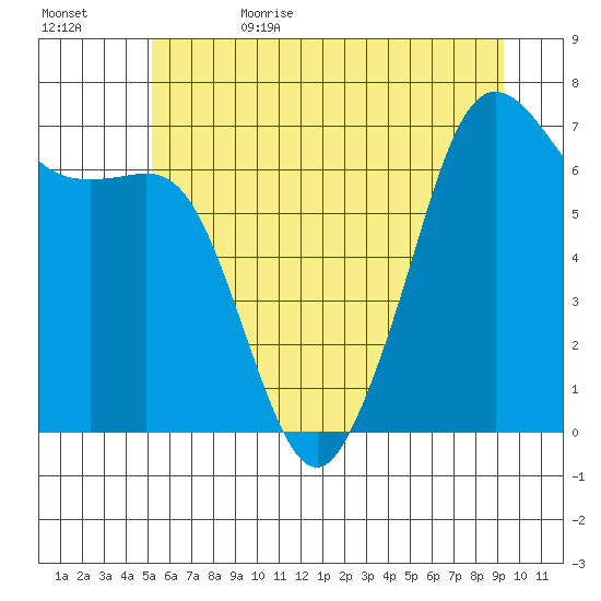 Dungeness tide chart for Thursday, June 22, 2023