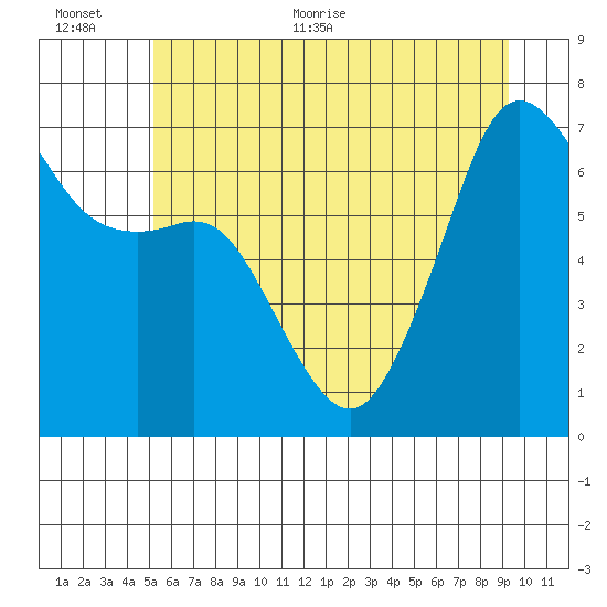 Dungeness tide chart for Saturday, June 24, 2023