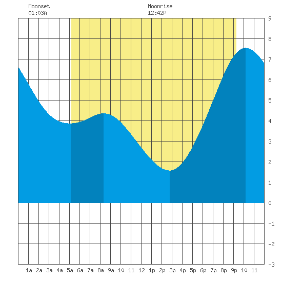 Dungeness tide chart for Sunday, June 25, 2023