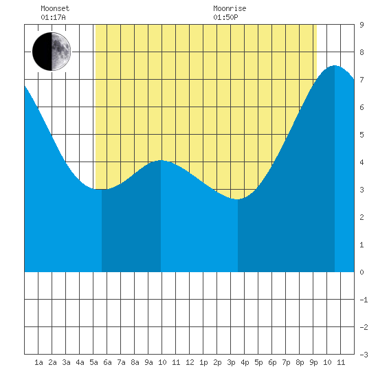 Dungeness tide chart for Monday, June 26, 2023