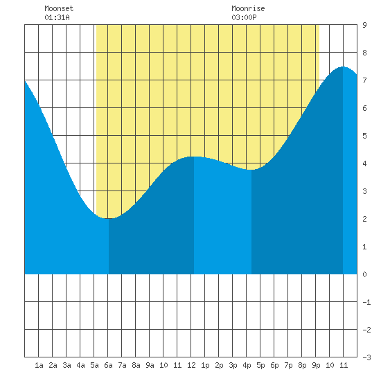 Dungeness tide chart for Tuesday, June 27, 2023