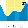 Dungeness tide chart for Tuesday, June 27, 2023