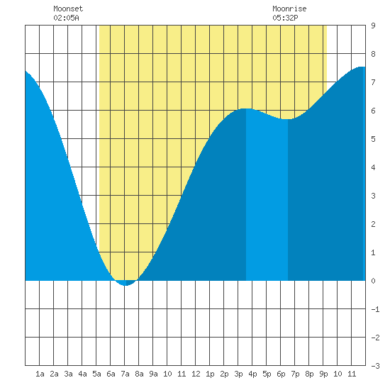 Dungeness tide chart for Thursday, June 29, 2023