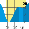 Dungeness tide chart for Thursday, June 29, 2023