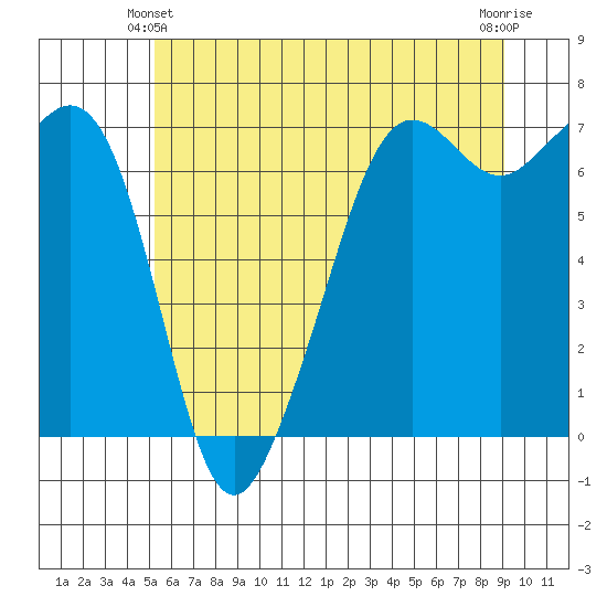 Dungeness tide chart for Friday, June 2, 2023