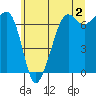 Dungeness tide chart for Friday, June 2, 2023
