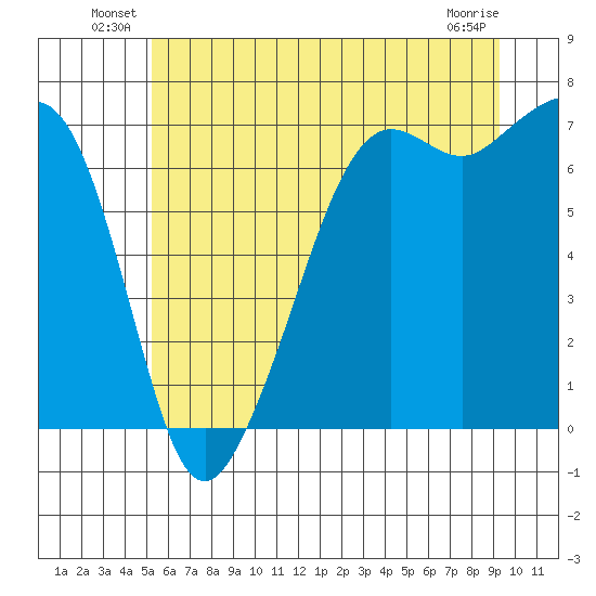 Dungeness tide chart for Friday, June 30, 2023