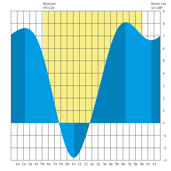 Dungeness tide chart for Sunday, June 4, 2023