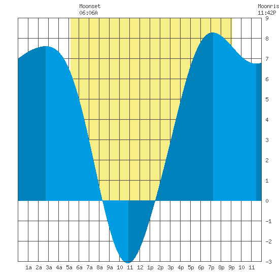 Dungeness tide chart for Monday, June 5, 2023