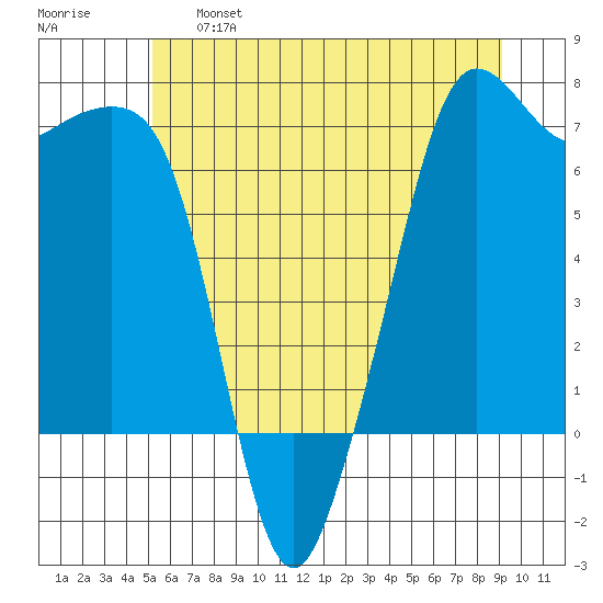 Dungeness tide chart for Tuesday, June 6, 2023