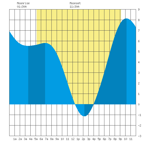 Dungeness tide chart for Friday, June 9, 2023