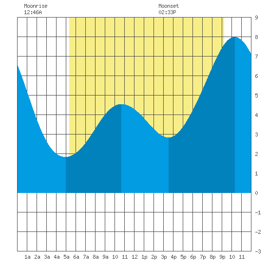 Dungeness tide chart for Monday, July 10, 2023
