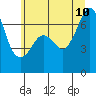 Dungeness tide chart for Monday, July 10, 2023