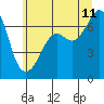 Dungeness tide chart for Tuesday, July 11, 2023