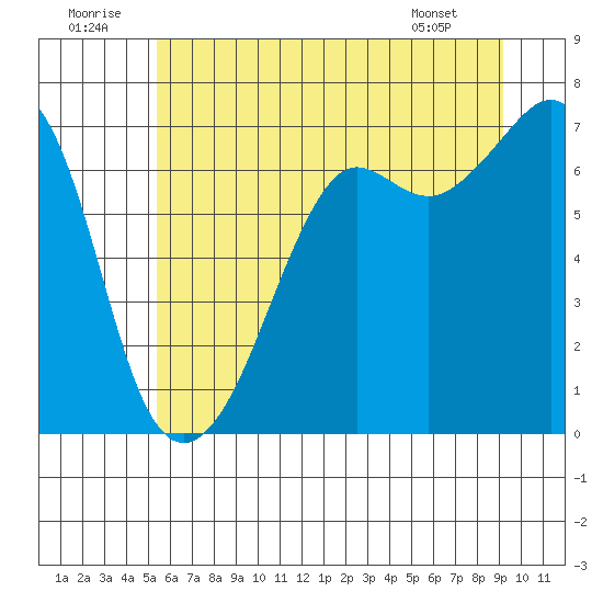 Dungeness tide chart for Wednesday, July 12, 2023
