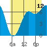 Dungeness tide chart for Wednesday, July 12, 2023
