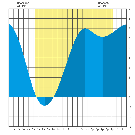 Dungeness tide chart for Thursday, July 13, 2023