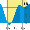 Dungeness tide chart for Thursday, July 13, 2023