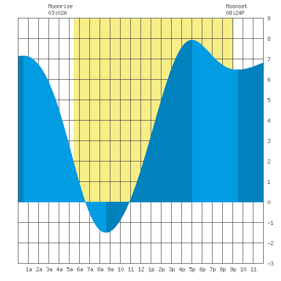 Dungeness tide chart for Saturday, July 15, 2023
