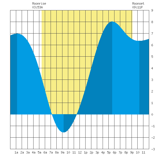Dungeness tide chart for Sunday, July 16, 2023