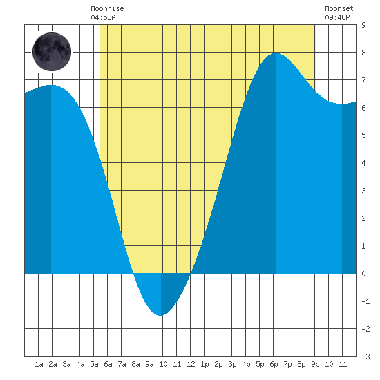 Dungeness tide chart for Monday, July 17, 2023