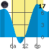 Dungeness tide chart for Monday, July 17, 2023