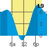 Dungeness tide chart for Wednesday, July 19, 2023