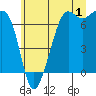 Dungeness tide chart for Saturday, July 1, 2023