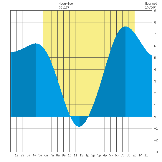Dungeness tide chart for Thursday, July 20, 2023