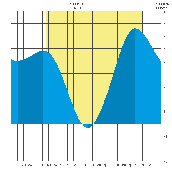 Dungeness tide chart for Friday, July 21, 2023