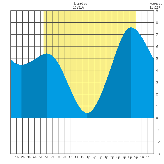 Dungeness tide chart for Saturday, July 22, 2023