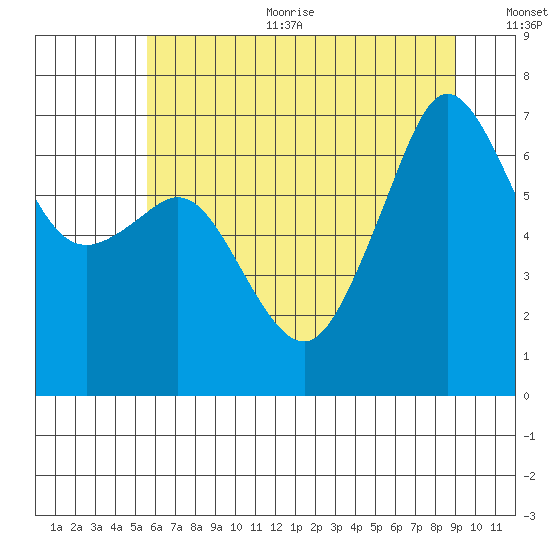 Dungeness tide chart for Sunday, July 23, 2023