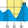 Dungeness tide chart for Sunday, July 23, 2023