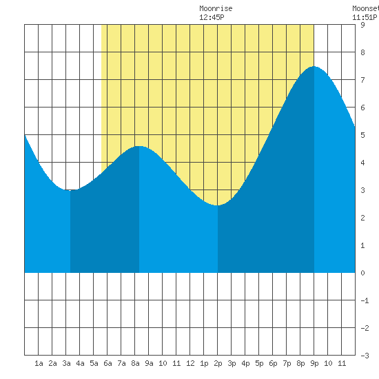 Dungeness tide chart for Monday, July 24, 2023