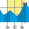 Dungeness tide chart for Monday, July 24, 2023
