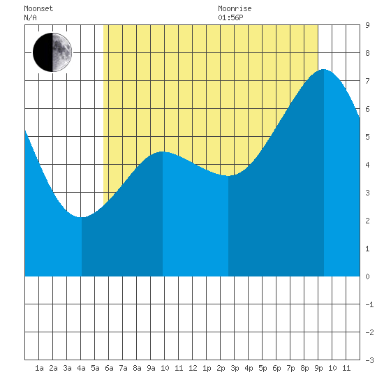 Dungeness tide chart for Tuesday, July 25, 2023